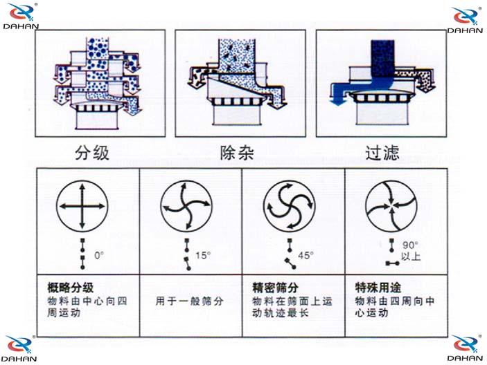 振動(dòng)電機(jī)偏心塊傾角度對(duì)應(yīng)篩分效果0°：對(duì)原料進(jìn)行粗篩分 15°用于大多數(shù)原料篩分 45°英語(yǔ)精細(xì)原料的篩分90°特殊用途。