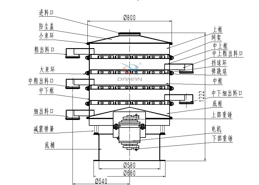 800型全不銹鋼振動(dòng)篩結(jié)構(gòu)：防塵蓋，出料口，大束環(huán)，中框，底框，上下重錘。