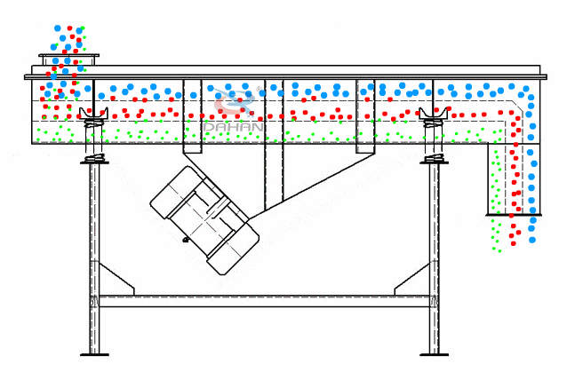 直線振動篩為雙振動電機驅(qū)動。當(dāng)兩臺振動電機做同步、反向旋轉(zhuǎn)時，其偏心塊所產(chǎn)生的激振力在平行于電機軸線的方向相互抵消，在垂直于電機軸的方向疊為一合力，因此篩機的運動軌跡為一直線。