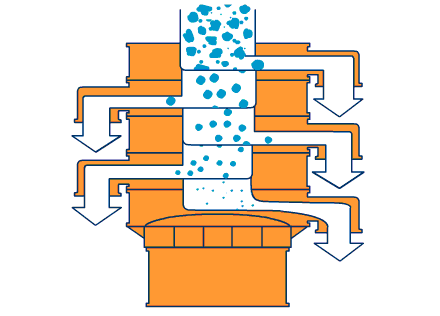 800型全不銹鋼振動(dòng)篩主要工作原理利用振動(dòng)電機(jī)與篩網(wǎng)網(wǎng)孔的大小不同進(jìn)行分級(jí)篩選。