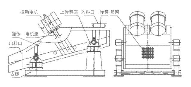 礦用振動篩主要由激振器、篩體、篩網(wǎng)、減振裝置及座架等組成