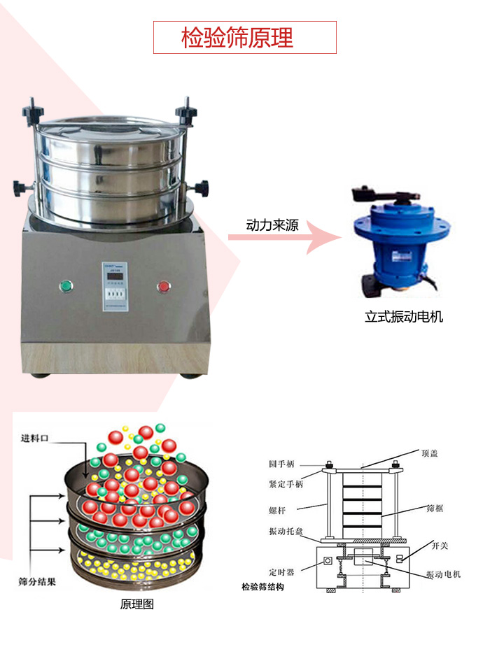 檢驗(yàn)篩電機(jī)運(yùn)作軌跡圖，結(jié)構(gòu)圖，以及工作原理展示圖