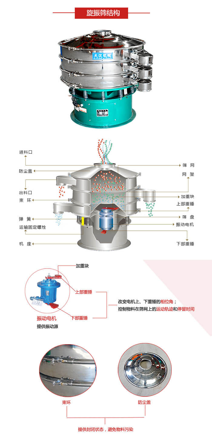 圓篩機結(jié)構(gòu)展示：進料口，出料口，篩網(wǎng)，網(wǎng)架，束環(huán)，彈簧，篩盤等