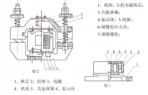 CZ電磁倉(cāng)壁振動(dòng)器結(jié)構(gòu)主要：鐵芯，機(jī)座，線圈，共振彈簧，振動(dòng)體，調(diào)整螺栓等。
