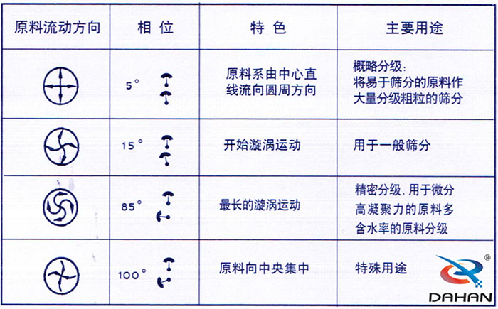 5度特色：原料系由中心直線流向圓周方向。15度開始漩渦運動85度做長的漩渦運動100度原料箱中央集中。