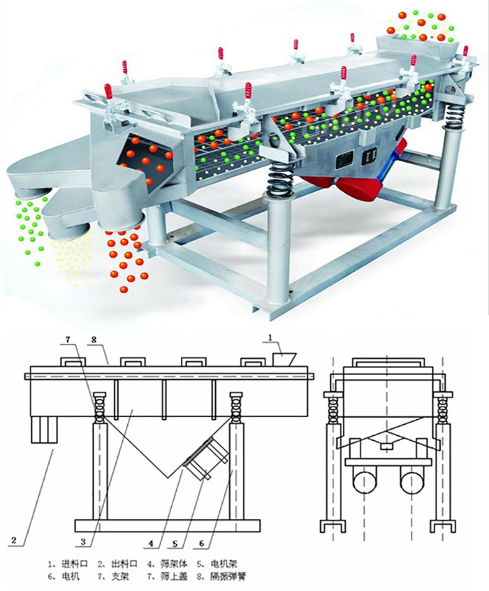 直線篩分機(jī)工作原理：該產(chǎn)品的篩分主要依靠各各部件的相互配合完成的。
