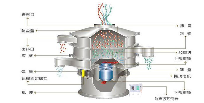 超聲波振動篩有進(jìn)料口，篩網(wǎng)，防塵蓋，網(wǎng)架，出料口束環(huán)，加重塊，彈簧，機(jī)座，振動電機(jī)，下部重錘,超聲波控制器等部件。