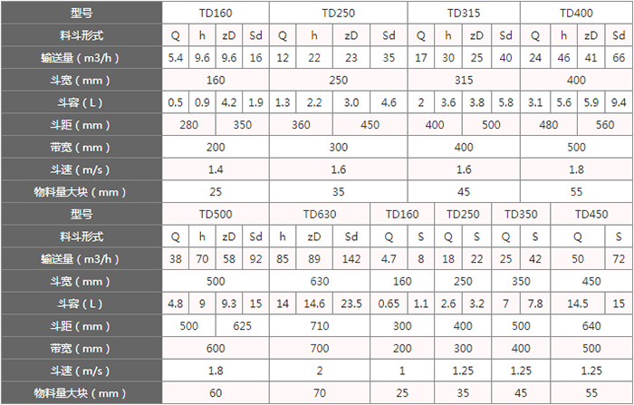 TD型斗式提升機(jī)料斗的主要因素由：型號，輸送量，斗距，斗容，斗速等。