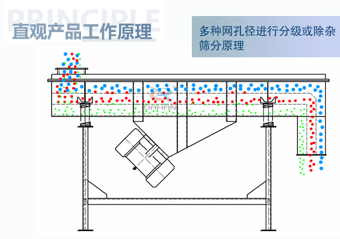 直觀方形振動篩工作原理：多種網(wǎng)孔徑進行分級或除雜篩分原理。