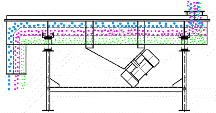 可調(diào)式直線振動(dòng)篩工作原理：物料從進(jìn)料口進(jìn)入篩箱內(nèi)然后由振動(dòng)電機(jī)的振動(dòng)帶動(dòng)物料在篩網(wǎng)，上做拋物線運(yùn)動(dòng)從而實(shí)現(xiàn)物料的篩分。