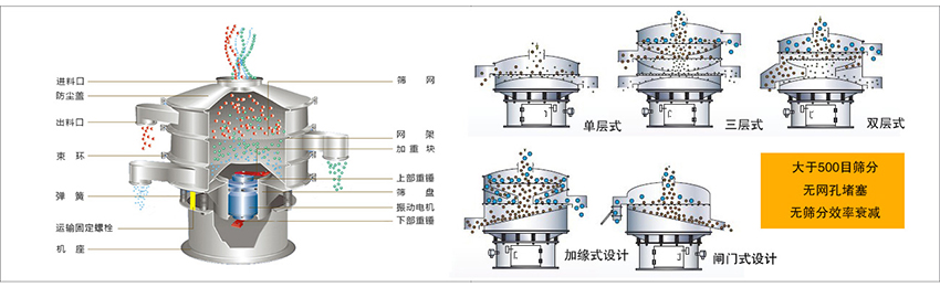 化工振動(dòng)篩主要由：進(jìn)料口，篩網(wǎng)，出料口，防塵蓋，網(wǎng)架，加重塊，上部重錘，篩盤，下部重錘，振動(dòng)電機(jī)，彈簧，機(jī)座，運(yùn)輸固定螺栓等部件組成。