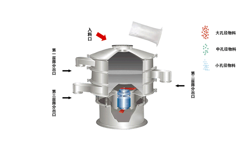 食品振動篩工作原理利用偏心塊的角度大小調(diào)整物料運動軌跡和過網(wǎng)時長30°-60°為佳。