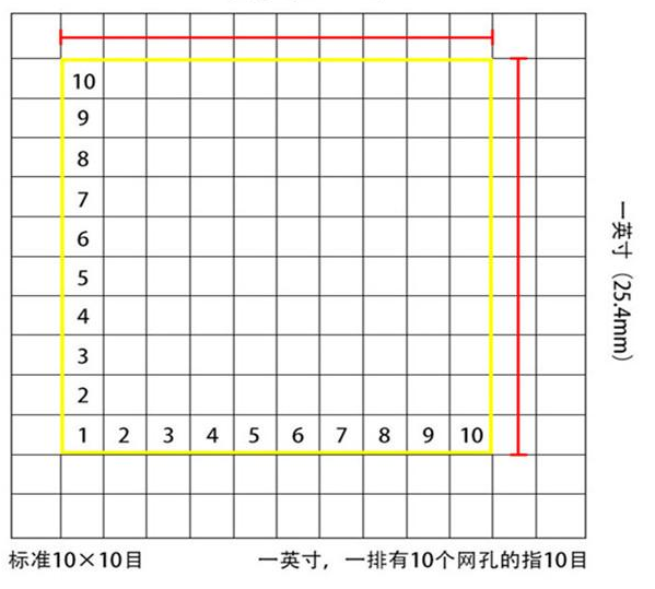 標(biāo)準(zhǔn)10*10目，一英寸(25.4mm)，一排有10個(gè)網(wǎng)孔的指10目