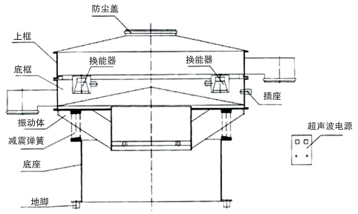 超聲波旋振篩主要結(jié)構
